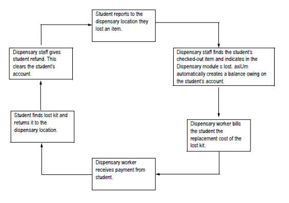 Lost and found workflow Lost and found workflow